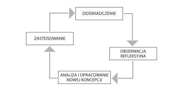 Grafika przedstawia koło edukacji, Doświadczenie, obserwacja, analiza, zastosowanie